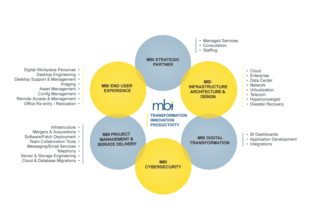 MBI strategy overview chart